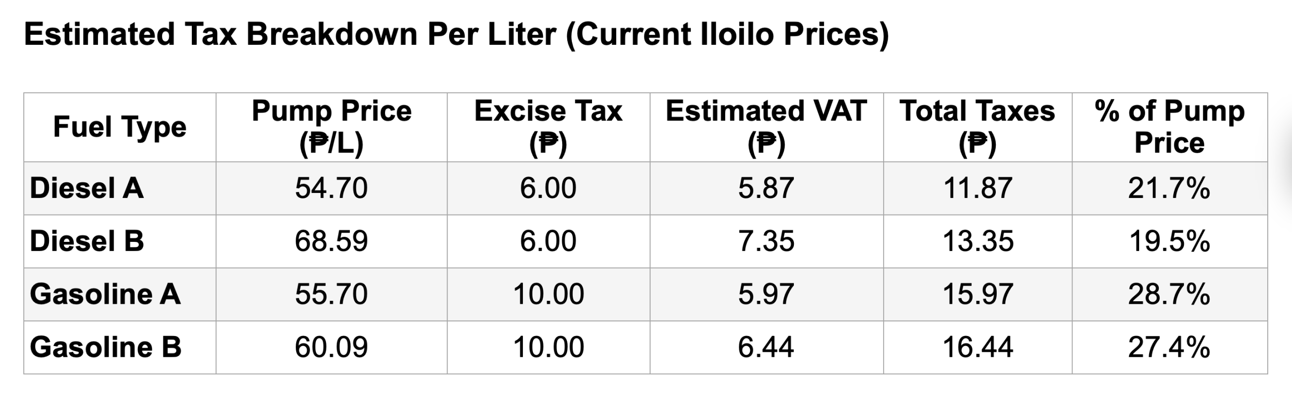 [PRESS STATEMENT] Iloilo Consumers Group Holds Picket vs. Oil Price Hikes, Exposes Heavy Tax Burden Per Liter